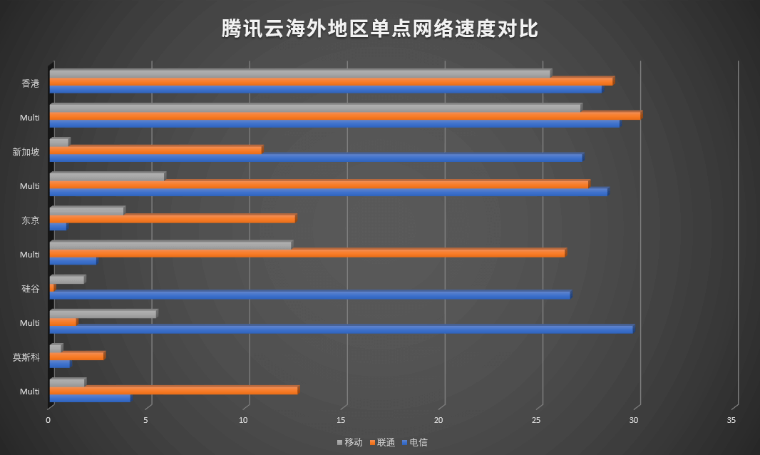 腾讯云轻量海外区域网络性能测试(腾讯云轻量服务器测评) 2332559136.png